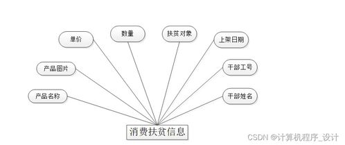計(jì)算機(jī)畢設(shè) 附源碼 java ssm基于移動開發(fā)的精準(zhǔn)扶貧管理系統(tǒng)