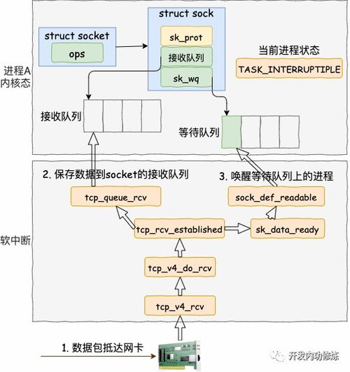 圖解 深入理解高性能網(wǎng)絡開發(fā)路上的絆腳石 同步阻塞網(wǎng)絡 io