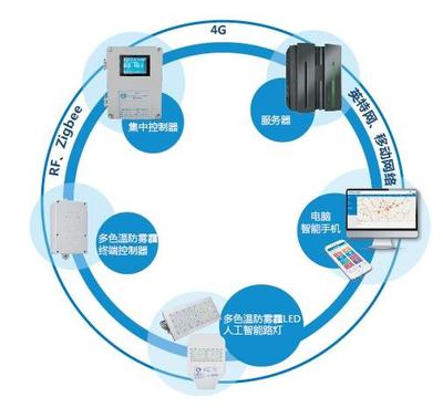 國內(nèi)智慧路燈企業(yè)盤點(diǎn)與網(wǎng)絡(luò)開發(fā)趨勢分析